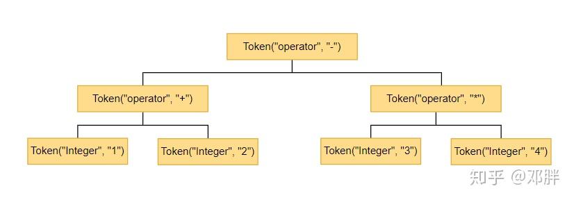 1 2 - 3 * 4代碼生成的語法樹是這樣的.