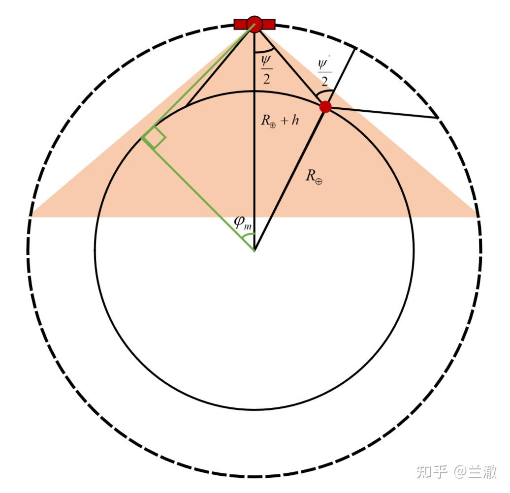 卫星通信背后的数学：球冠面积的求解，角度求解等 - 知乎