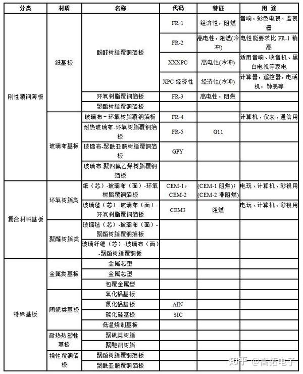 PCB板材有哪些分类您了解清楚了吗? - 知乎