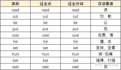 高中英语不规则动词是高考必考点 这15张表格全搞定 知乎