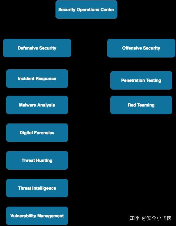 谈一谈如何建设体系化的安全运营中心(SOC) - 知乎