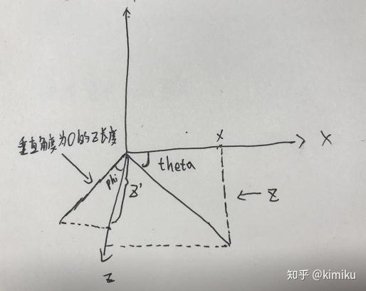 downphi(垂直起始角度)theta(鼠標點擊水平拖動時旋轉的度數)theta =