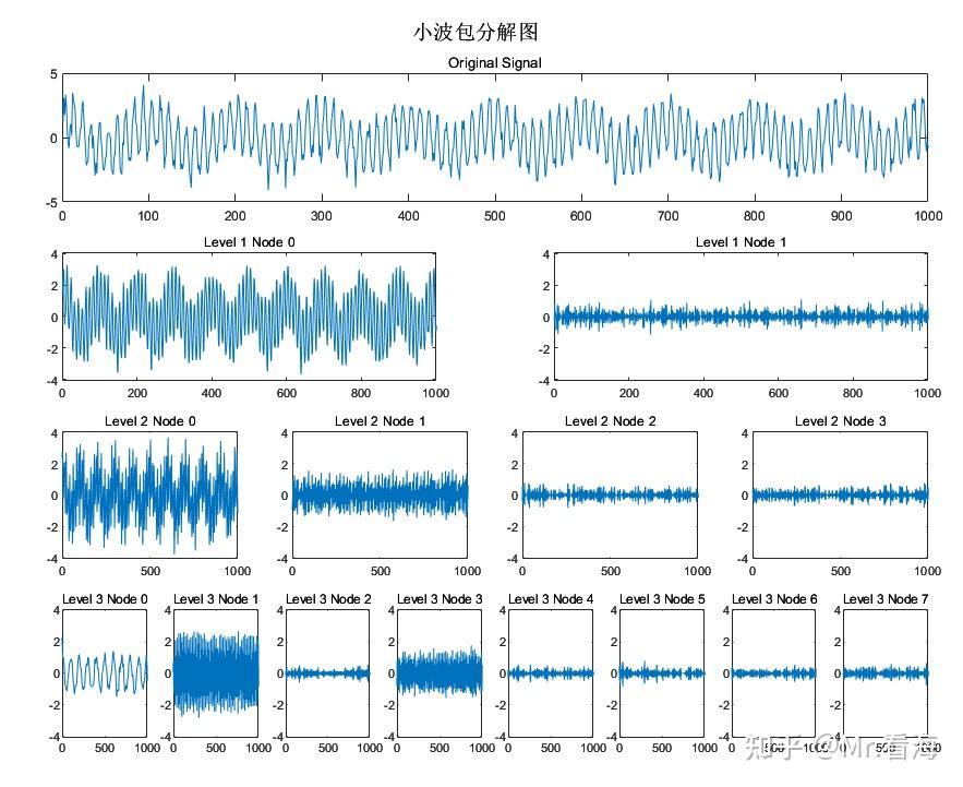 类EMD的“信号分解方法”及MATLAB实现（第九篇）——小波包变换（WPT）/小波包分解（WPD） - 知乎