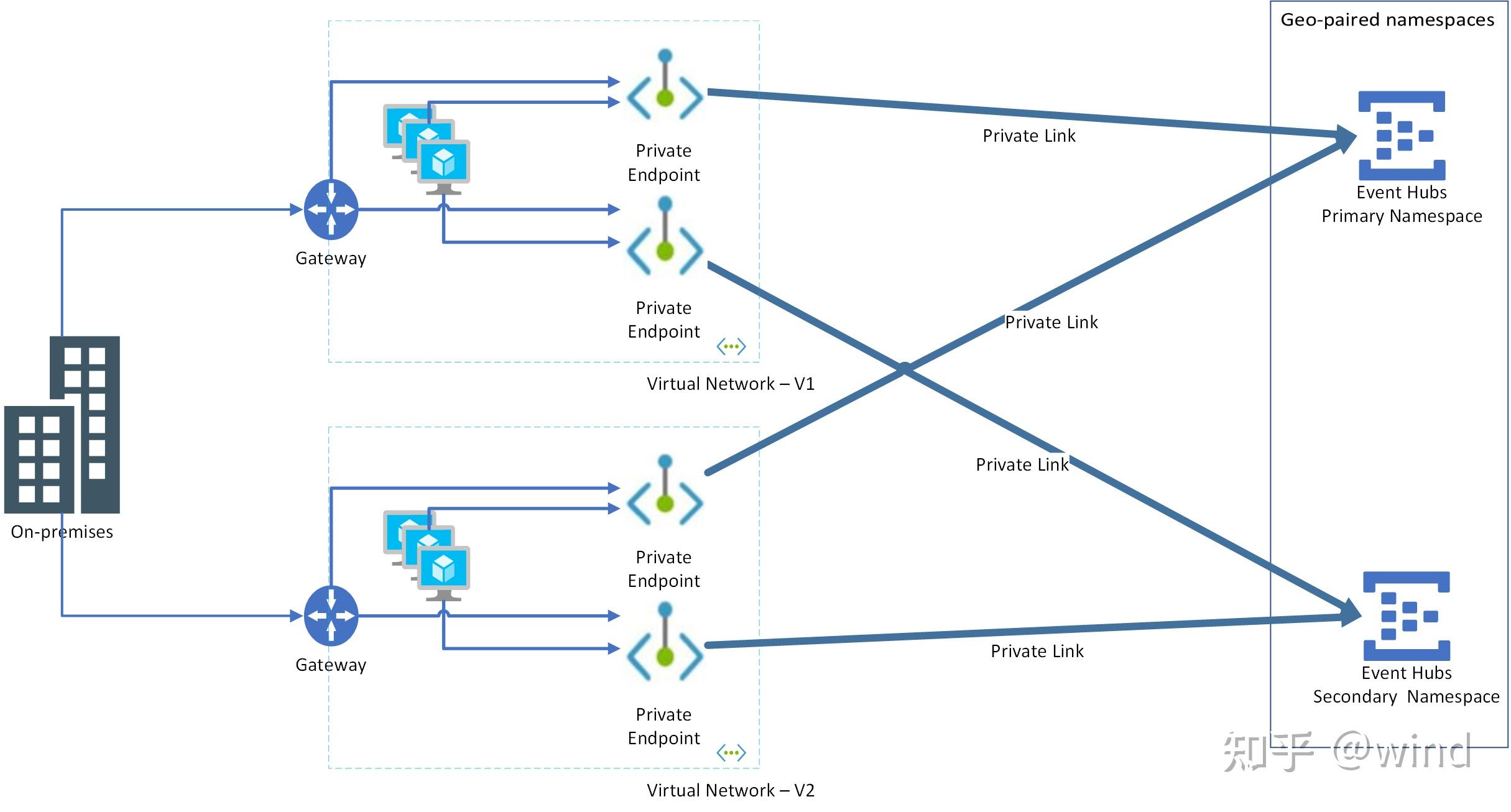 Azure Event Hubs 调研 知乎