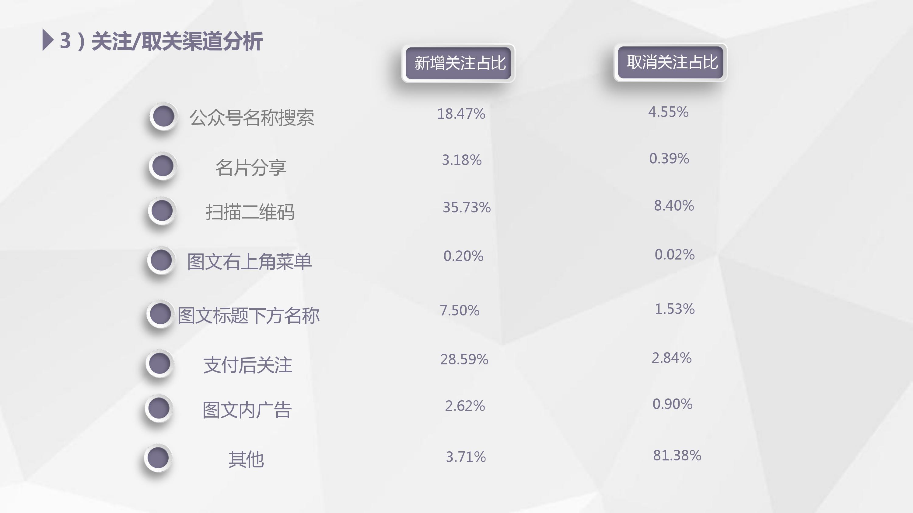 独家2018年3月微信公众号粉丝增长数据报告