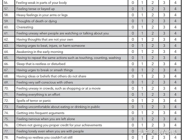 SCL-90（Symptom Checklist-90）-一种常用自测心理量表 - 知乎