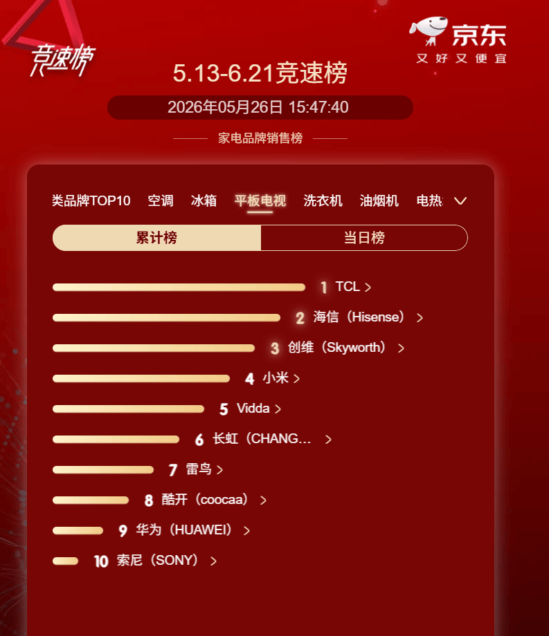 真金白银的选票:TCL SQD-Mini LED电视凭什么618开局卖爆