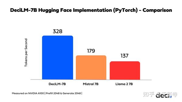 【LLM/大模型】 DeciLM-7B：迄今为止最快、最准确的7B语言模型 - 知乎