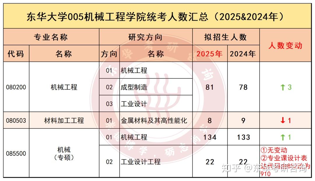 东华25考研到底缩招没25年vs24年招生人数对比