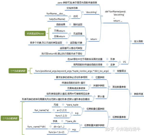 一图玩转Python核心语法 | 22张知识框架导图汇总!这篇再不收藏就亏喽! - 知乎