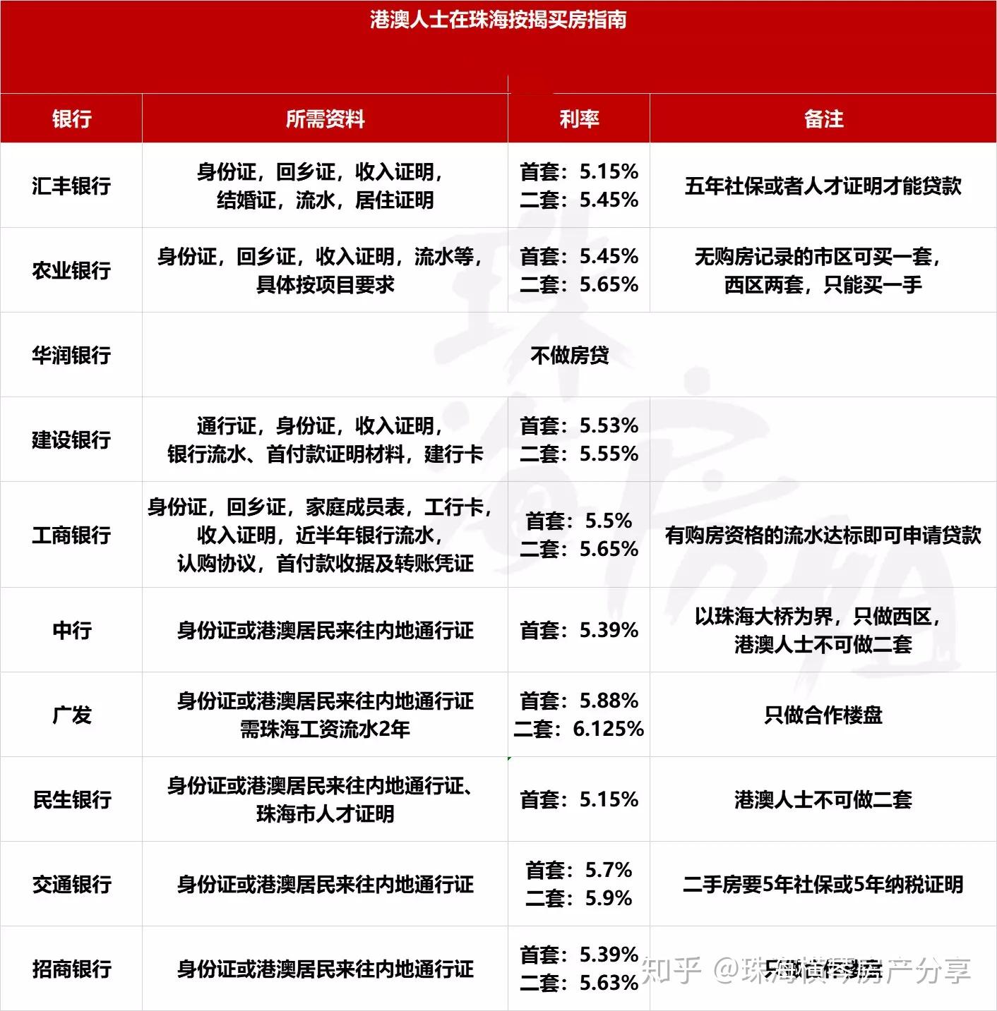 粵港澳大灣區對800萬香港澳門人士放開限購對珠海房價有什麼影響珠海