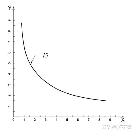 一条凸向原点的曲线,之所以凸向原点,是因为边际效用递减,比如,如果