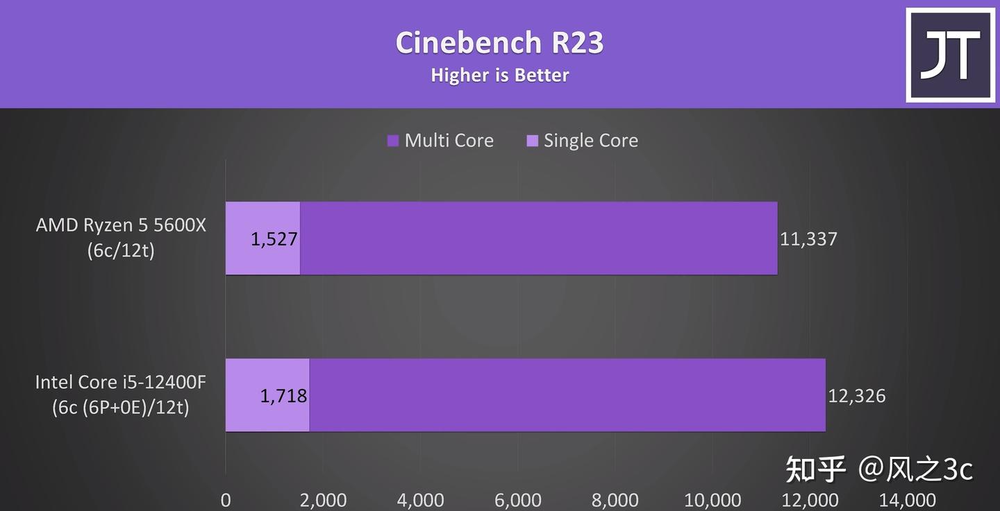 i5 12400和R5 5600X差距多大？ - 知乎