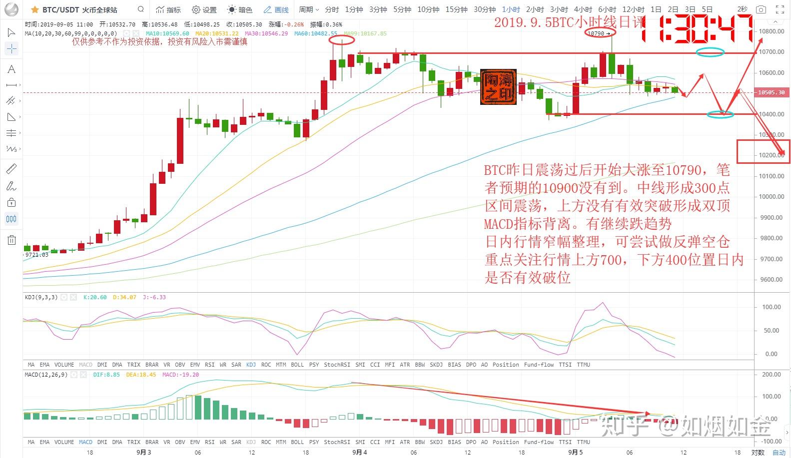 2019.9.5BTC小时线日评 - 知乎