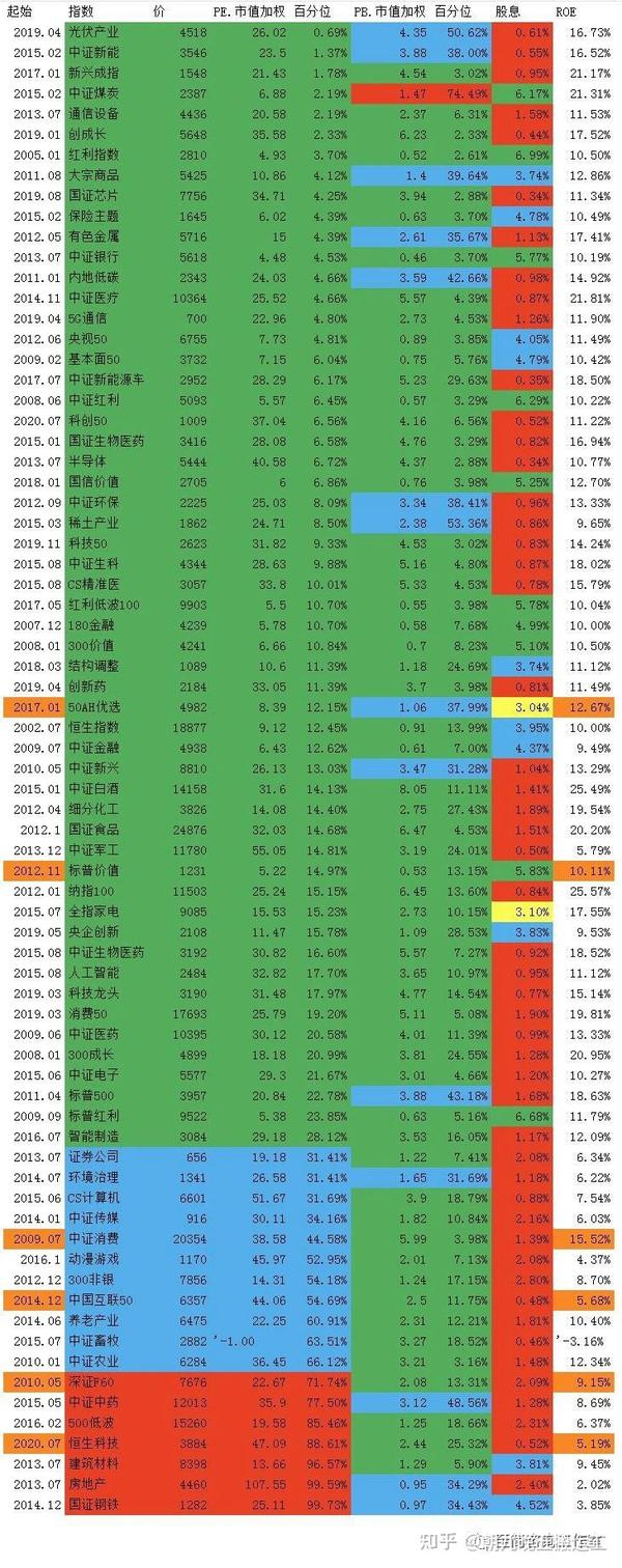2022/12/01 质优价廉指数估值表 - 知乎