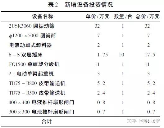 鋼結構廠房按照700元/m3計算,廠房建設約25萬元,設備基礎約10萬元