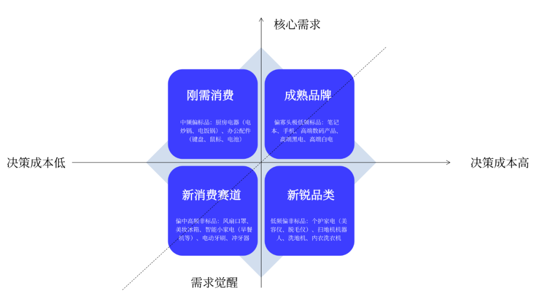 四象限划分数码家电品类