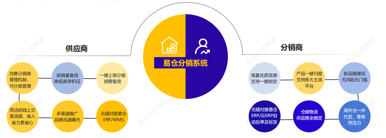 易倉分銷系統m2b二,跨境眼-跨境賣家綜合服務平臺跨境眼是易倉科技旗