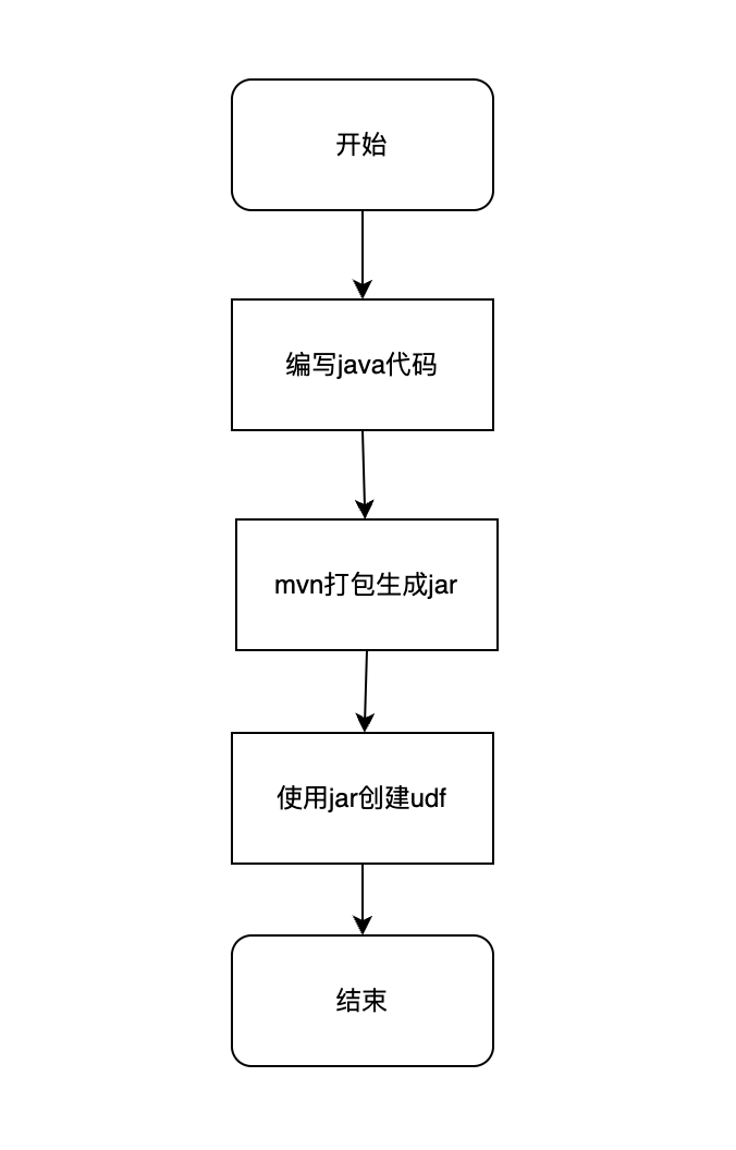 Java UDF 的设计与使用介绍，兼容 Hive UDF 实现数据快速迁移 - 知乎
