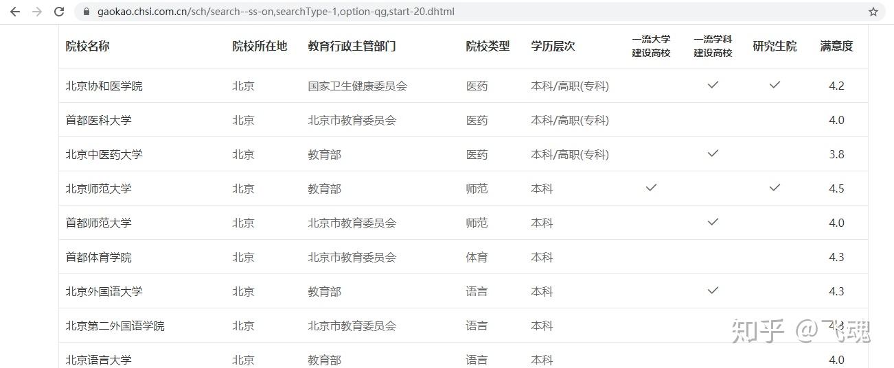 python爬虫学习（1）——requests+正则爬取中国大学院校库 - 知乎