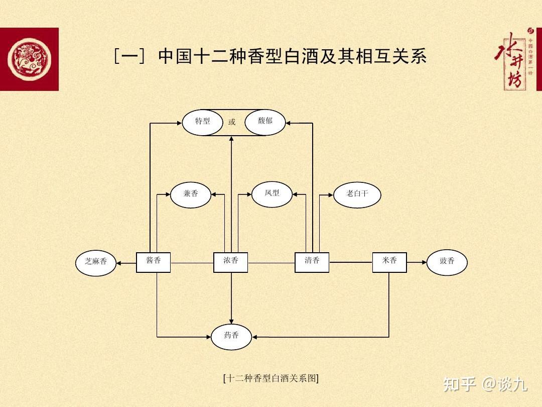 白酒香型有哪些