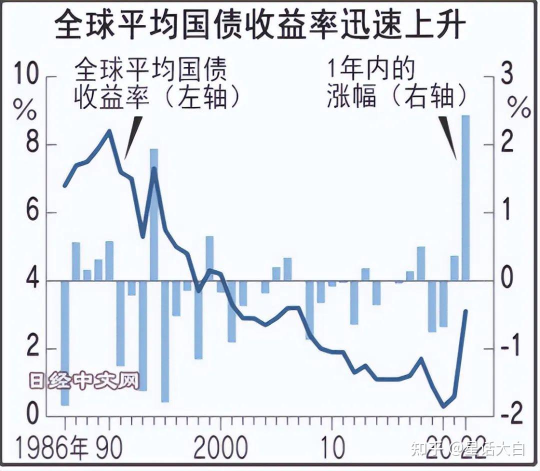 全球高利率环境，对全球金融市场的冲击，美国金融大雷蓄势待发- 知乎