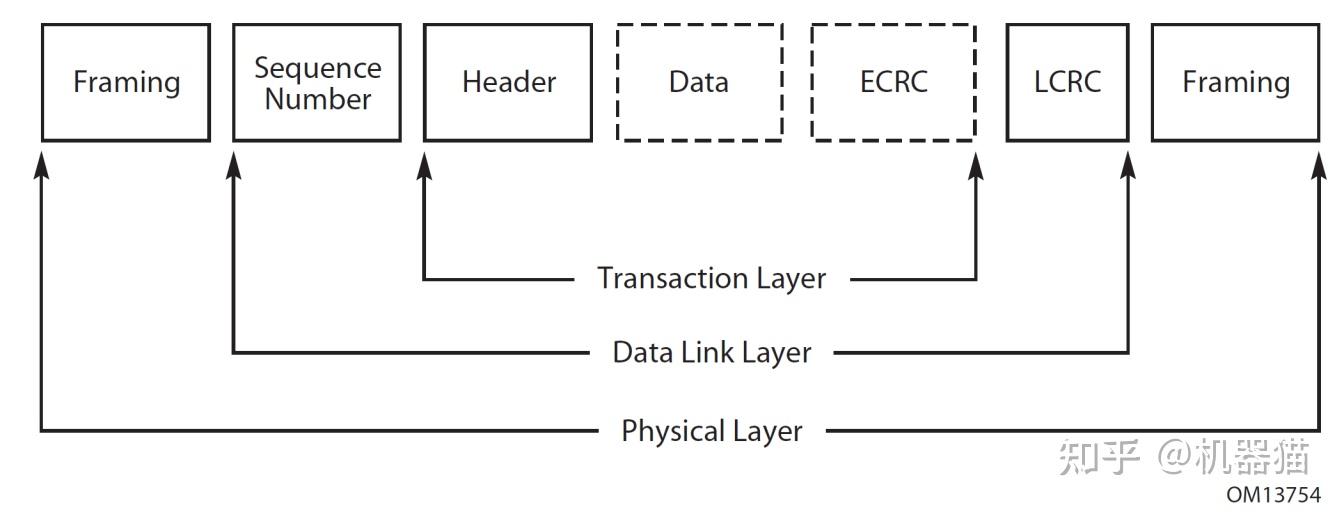 PCI Express Base Specification Revision 4.0（一） - 知乎