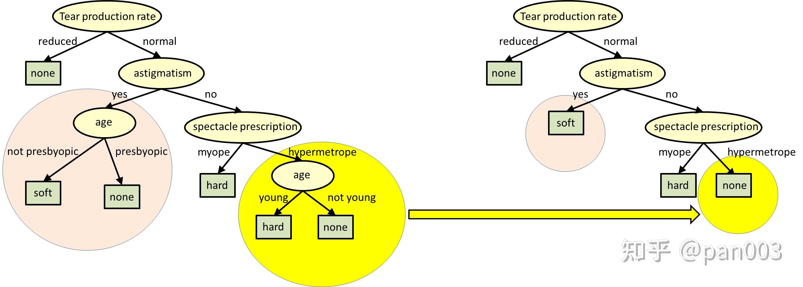 Classic Machine Learning: Supervised Learning， KNN, Decision tree - 知乎