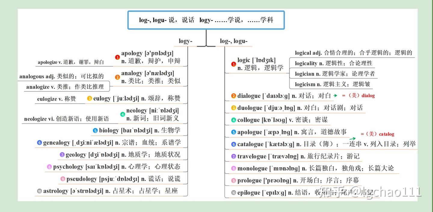 词根树记单词,解锁单词之间的绝妙联系 - 知乎