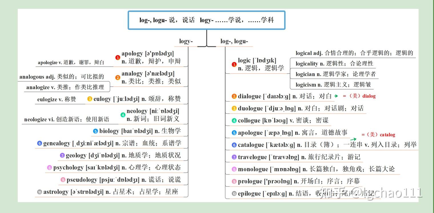 词根树记单词,解锁单词之间的绝妙联系 - 知乎