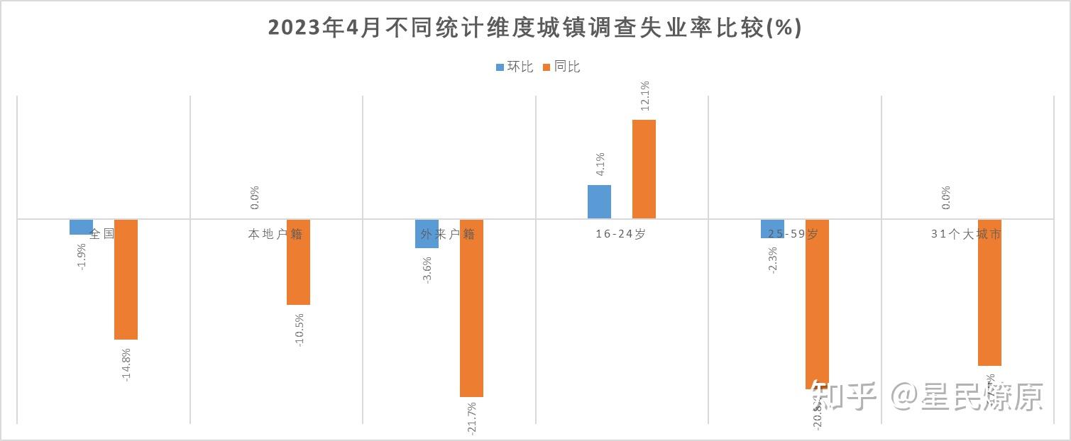 【宏观经济】4月青年失业率：劳动人口减少的作用远大于失业增加 - 知乎
