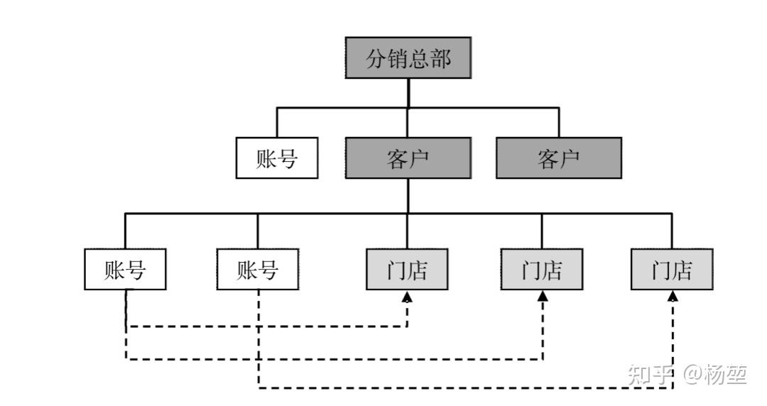 决胜b端第2版（19）：业务数据建模 知乎