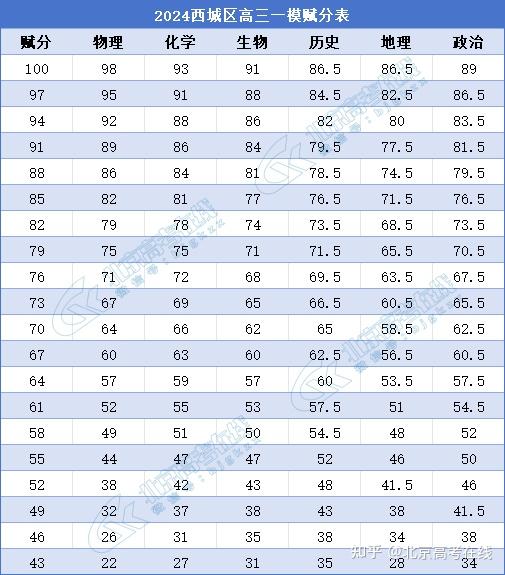 2024北京西城区高三一模语数英总分5分段排名 选考科目赋分表