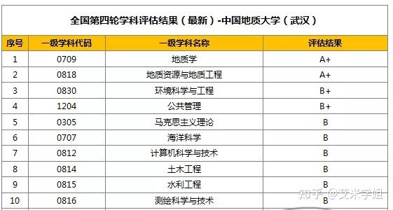 中國地質大學武漢考研信息報錄比真題