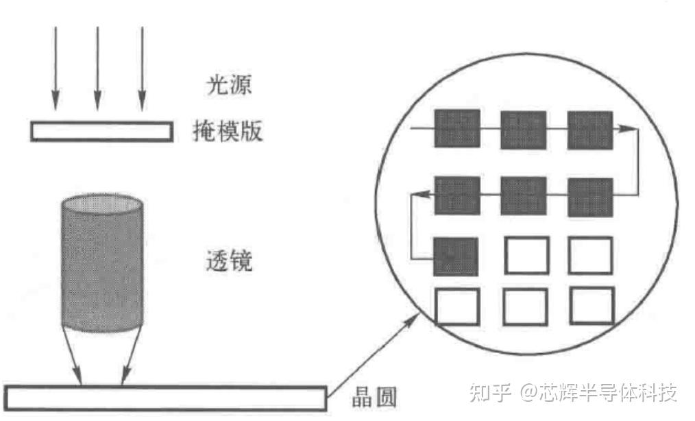 从“整片接触曝光”到“步进投影”:光刻机为什么必须这样演进? - 知乎