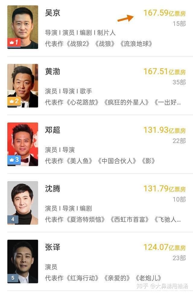 吴京否认战狼3开拍金刚川票房破三亿个人票房超黄渤