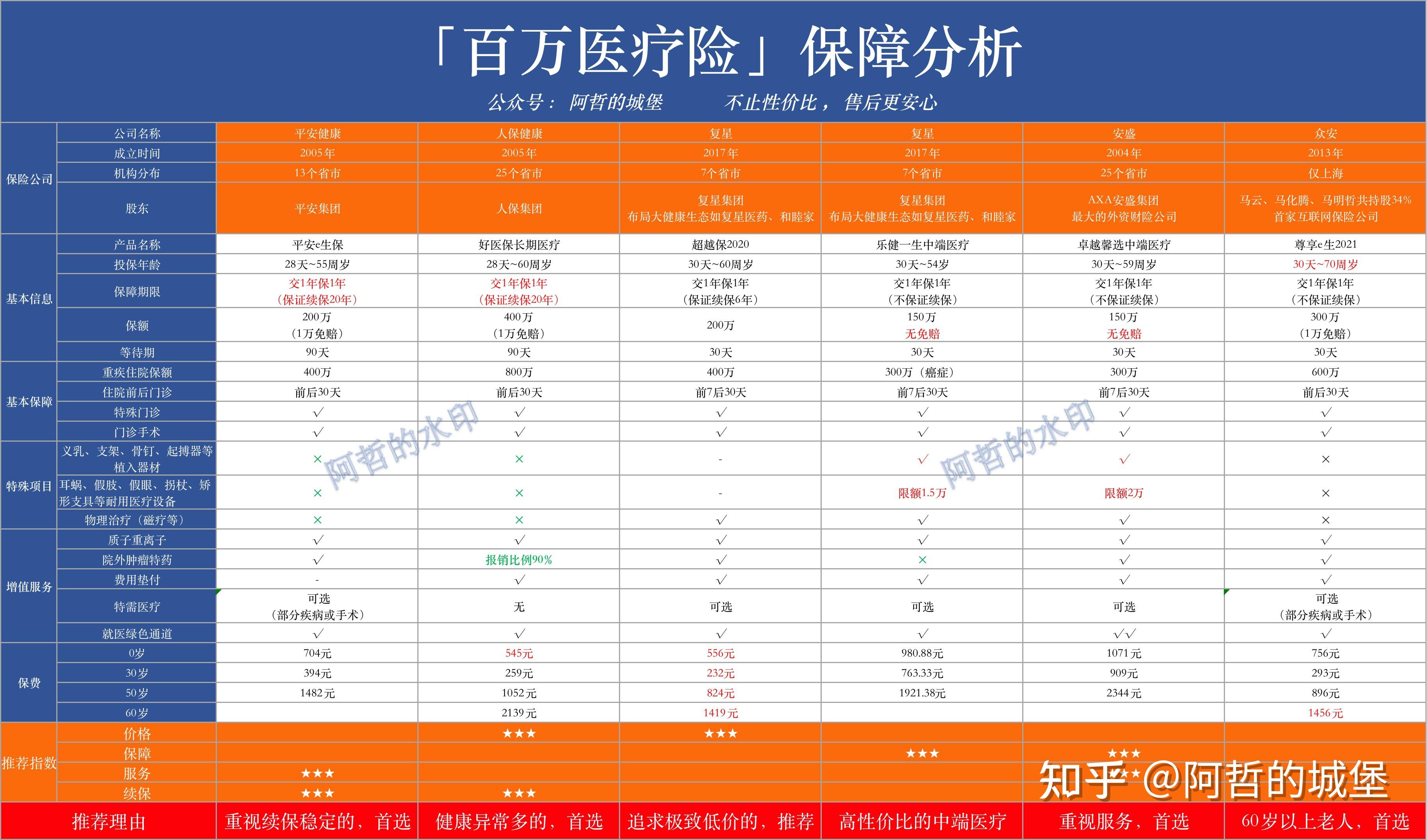 什麼是百萬醫療首先,社保報銷很有限,只報銷醫保目錄內的,有額度和