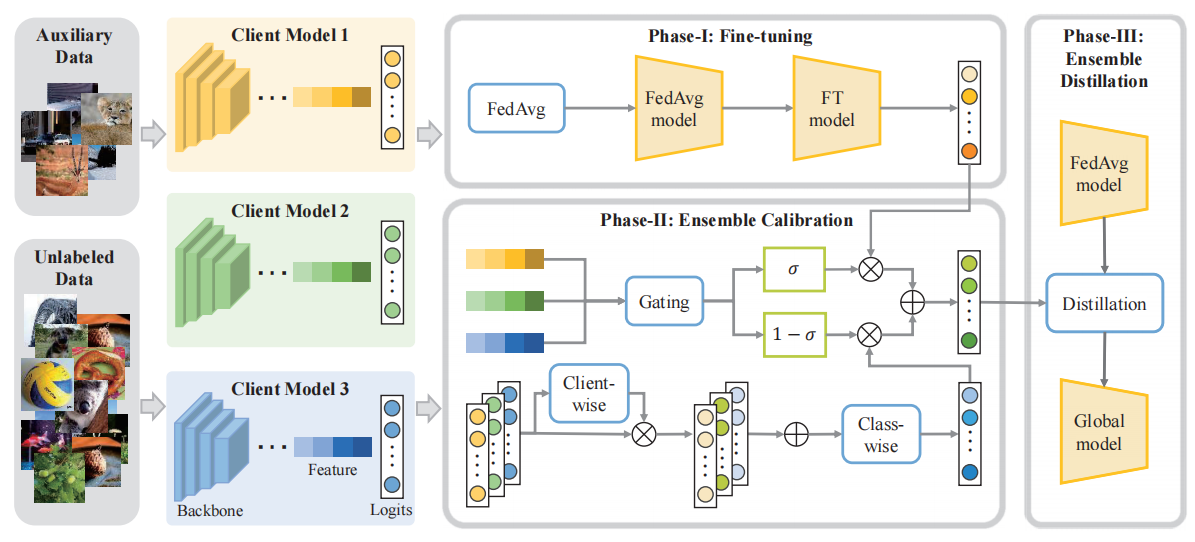 [ICME2022] FEDIC: Federated Learning on Non-IID and Long-Tailed Data ...