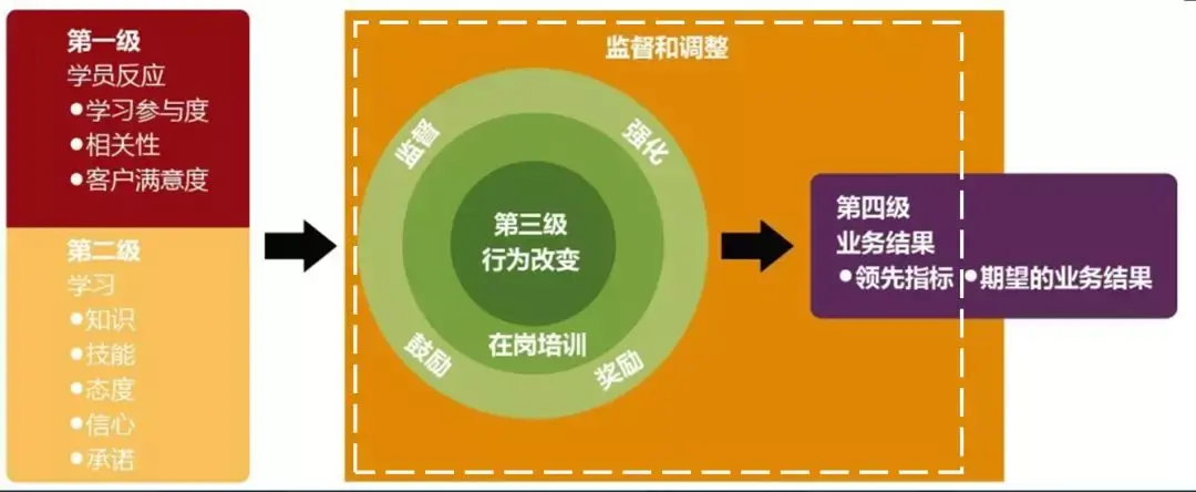 最初的模型只是简单的划了四个层级,并不是我们现在看到的模型.