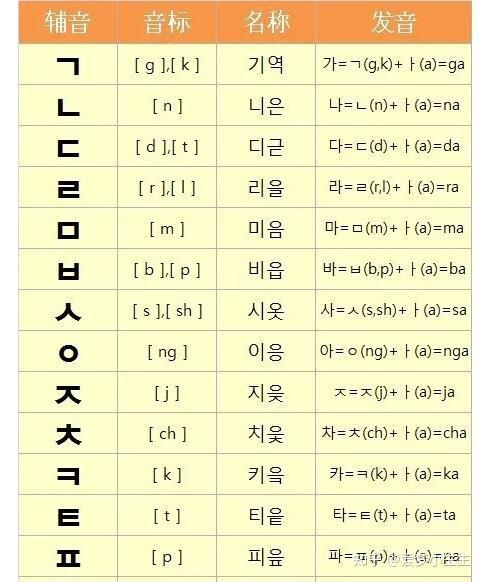 韩语新手入门之辅音 자음发音规则 - 知乎