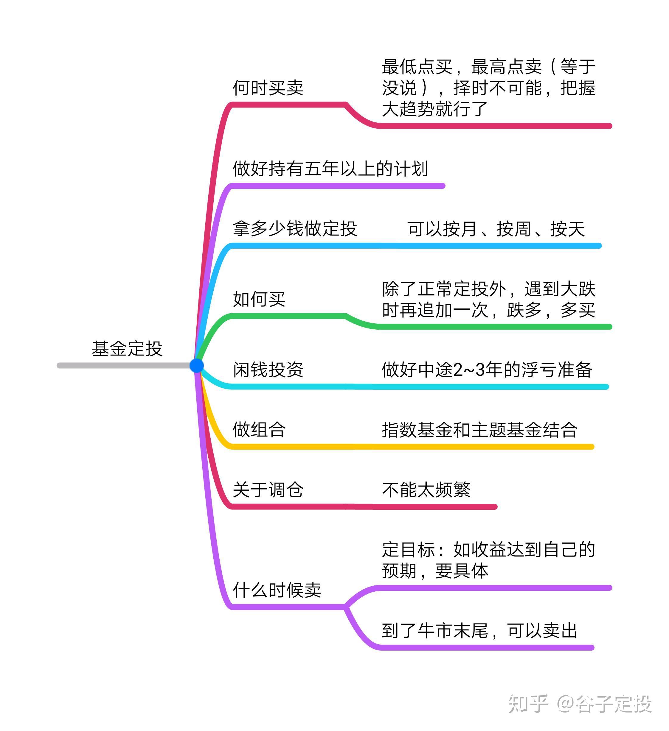 如何成功购买股票基金