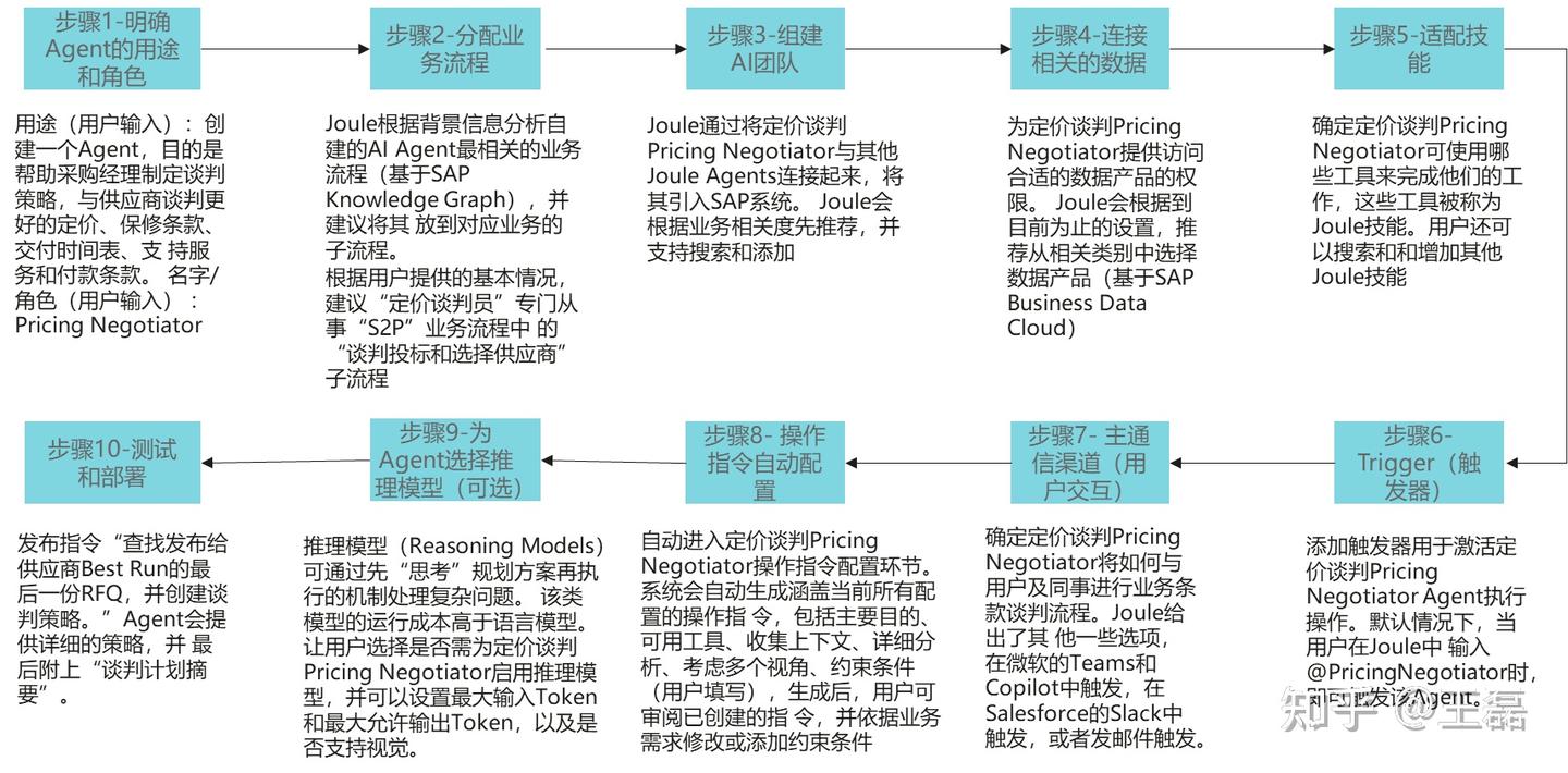 大模型应用】02-企业级Agent平台SAP AI洞察- 知乎