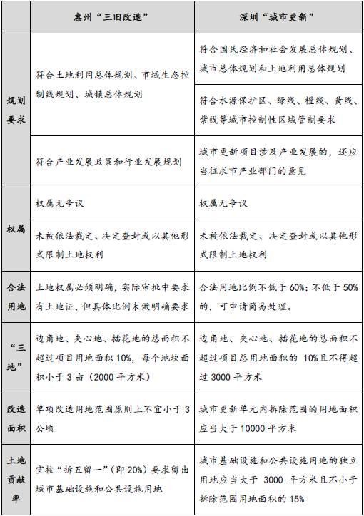 惠州市三旧改造政策梳理兼论与深圳城市更新政策异同