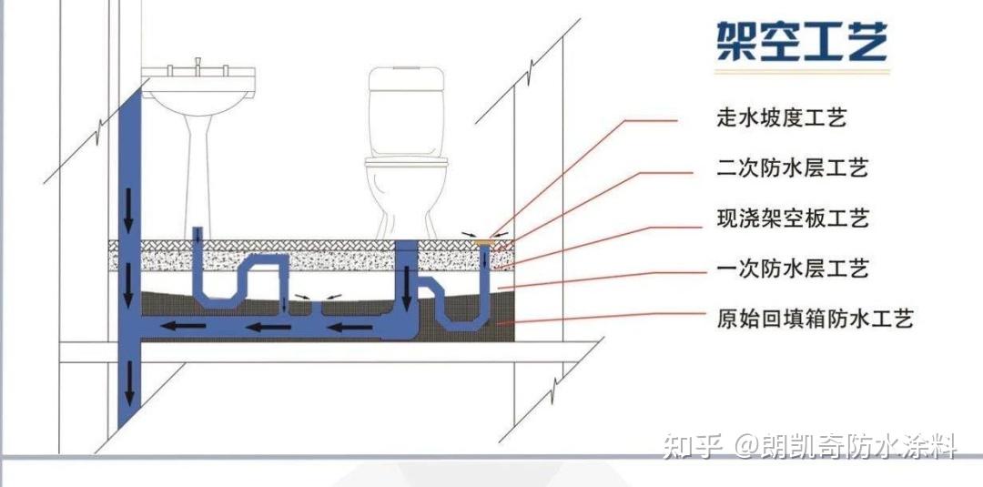 卫生间做回填还是架空?有什么区别?哪一种更好? - 知乎