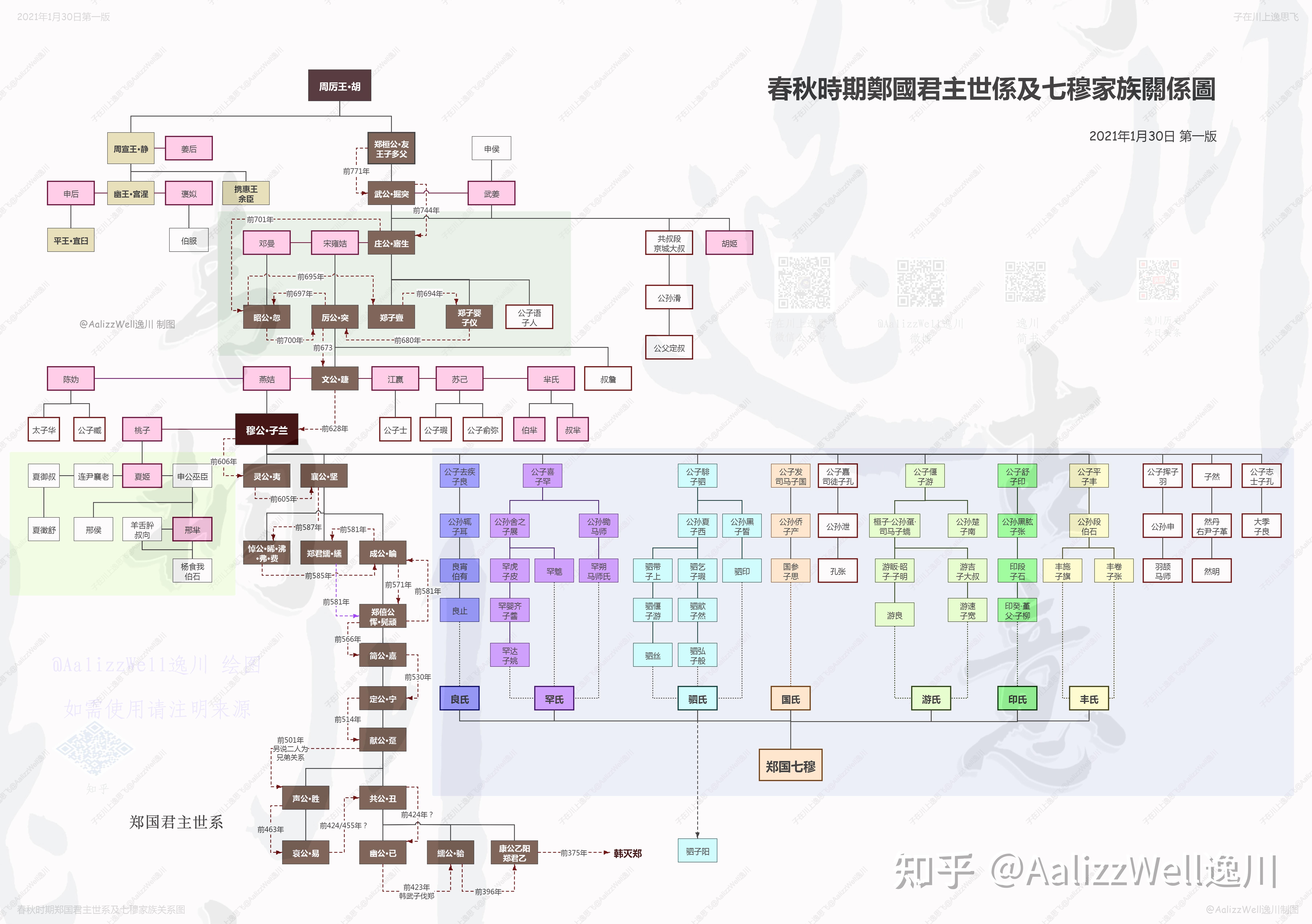 春秋时期【郑国】君主世系及【七穆】家族关系图(2021年1月30日第一版