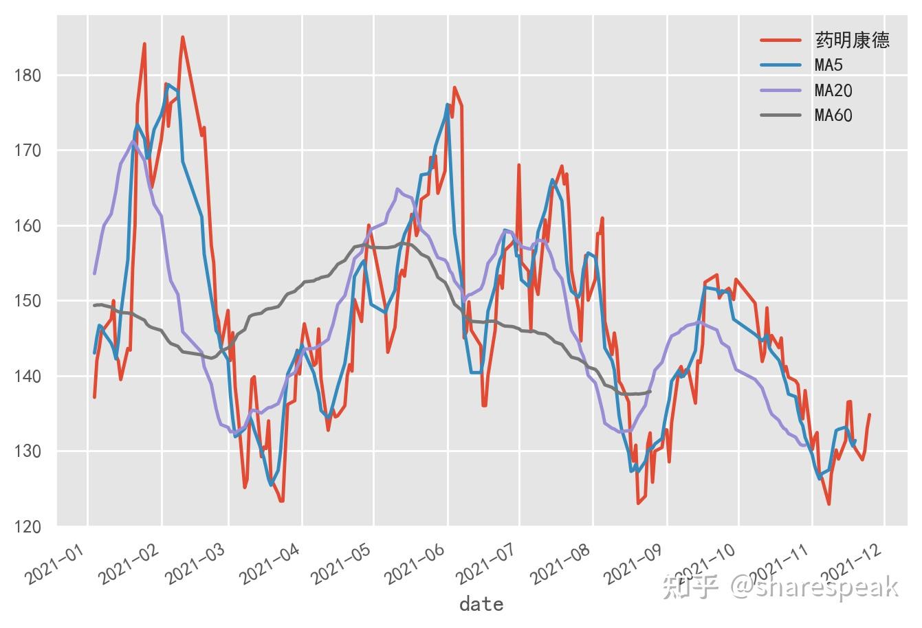 用Python实现数据可视化--分析宁德时代和药明康德两家公司股价情况【第5关】 - 知乎
