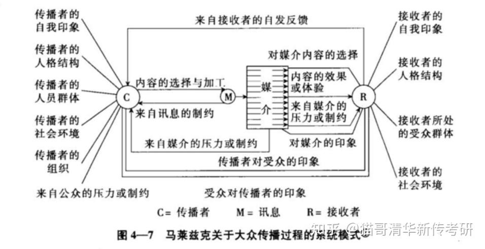 15,马莱兹克的系统模式德弗勒的互动过程模式是在香农一韦弗模式的