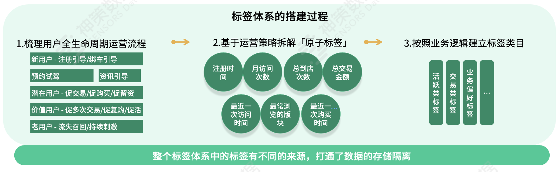 神策数据司沛加速车企数字化转型搭建高质量用户数据平台实战