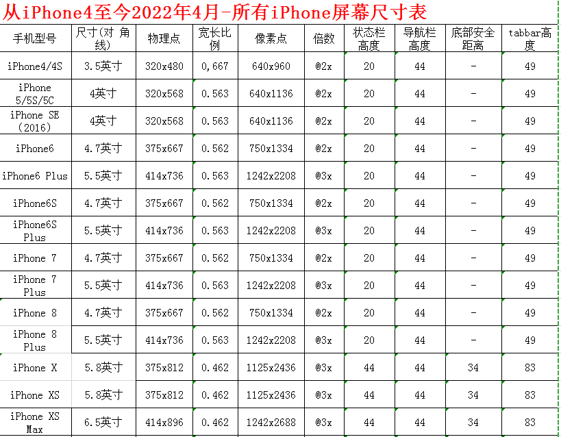 2022年5月最新iphone所有手機型號屏幕尺寸購機指南