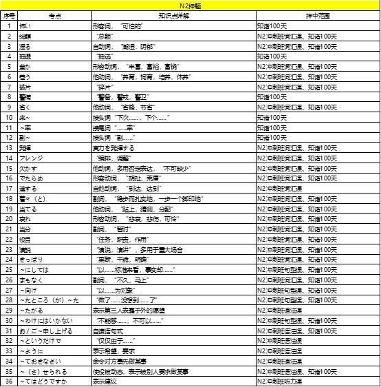 知诸学院2018年7月日语能力考试专项考题命中